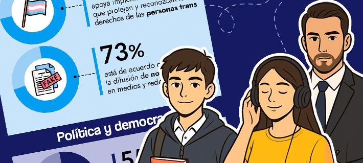 La mirada de los jóvenes en Chile: Un tercio cree que "da lo mismo lo que estudie" y aumenta valoración de la democracia