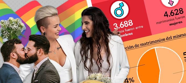 Matrimonio igualitario: Más de 8 mil parejas se casaron y hay 916 personas inscritas como hijos de dos padres o madres
