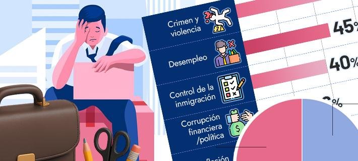 Encuesta ubica a Chile entre los cinco países más preocupados por el desempleo